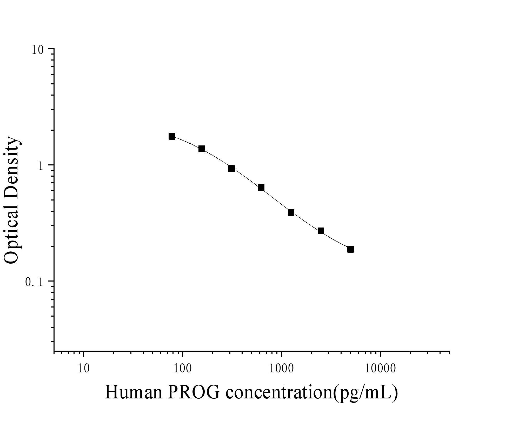 Human Progesterone (PROG) ELISA Kit Human Progesterone (PROG) ELISA Kit